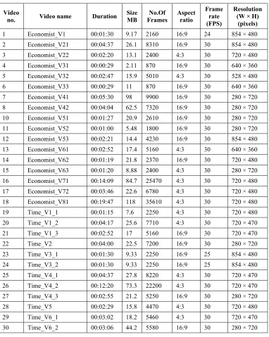 Table 2: Description Of Test Videos 
