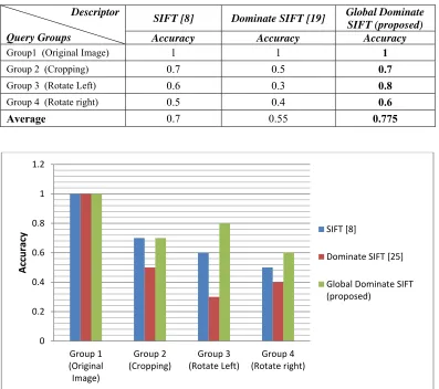 Table 4: The Accuracy Of Different Descriptors
