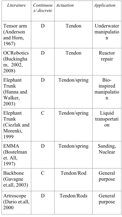Table 1: History and classification of the continuum robot arm. 