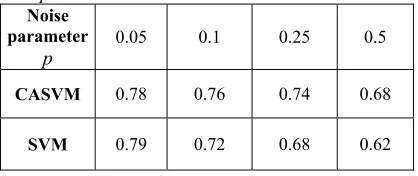 Table 2. Accuracy of CASVM and SVM at some values of noise parameters  