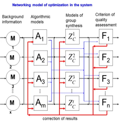 Figure 1. Concept scheme (networking model) of cluster ensemble optimization results  