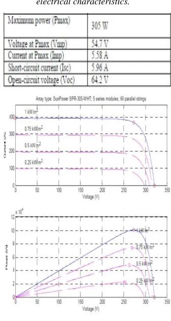 Table 1: SunPower SPR-305-WHT PV array  electrical characteristics. 