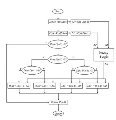 Figure 4:  Block diagram of the proposed P&O with variable step-size  