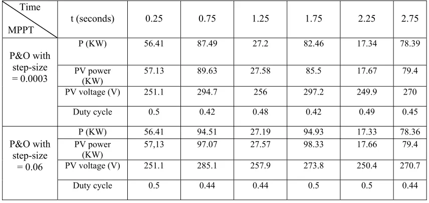 Table 3:  Tracking performance comparison between P&O MPPT with fixed step size of 0.0003 and 0.06