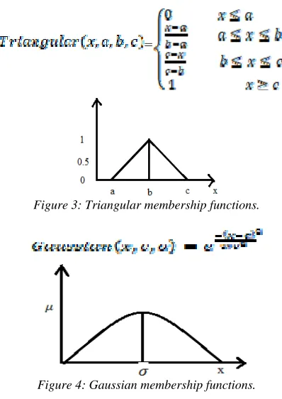 Figure 4: Gaussian membership functions.  