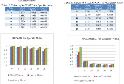 Table 3: Values of JACCARD for Speckle noise 