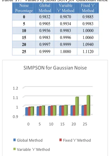 Table 17:  Values of SIMPSON for Gaussian noise 