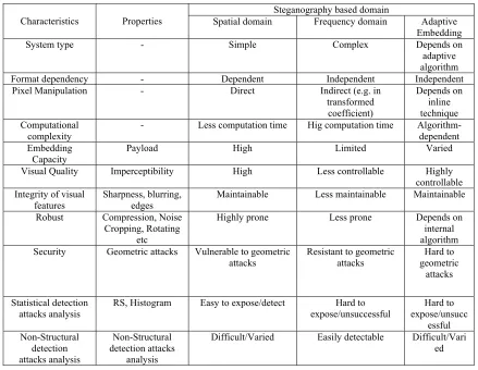 Table 2 : The dissimilarity between Steganography methods 