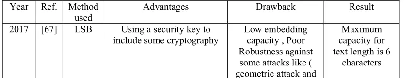 Table 3 :  The Recent Works Of Spatial Domain Methods 