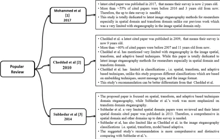 Figure 1. The Main Criteria Of Different Review Papers 