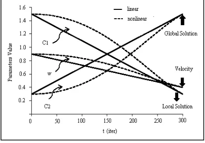 Figure 1: The Ilustration of The Influence of Three Parameters 
