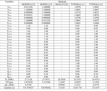 Table 1: Comparison of Previous Methods for IEEE 57-bus with The Power Losses Minimization 