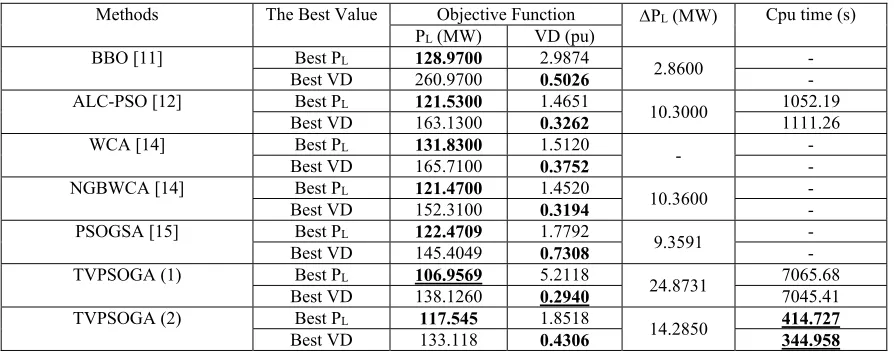 Figure 4: Pareto Set in Minimizing The Total Voltage Deviation for The IEEE 57-bus System 