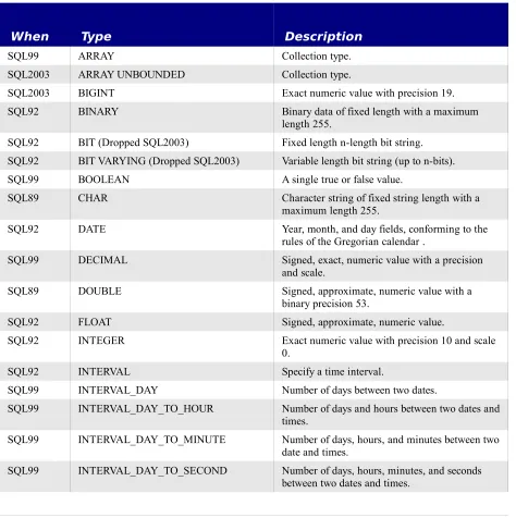 Table 9. General field types supported by SQL.