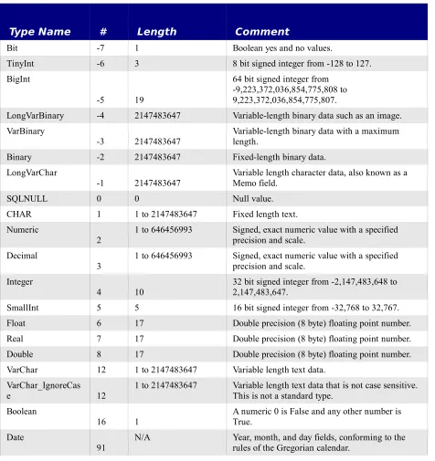 Table 10. Field types supported by OpenOffice.org using HSQLDB.