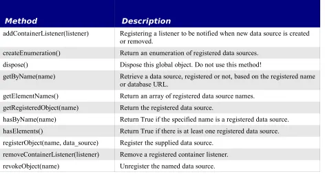 Table 13. Some methods supported by a DatabaseContext.