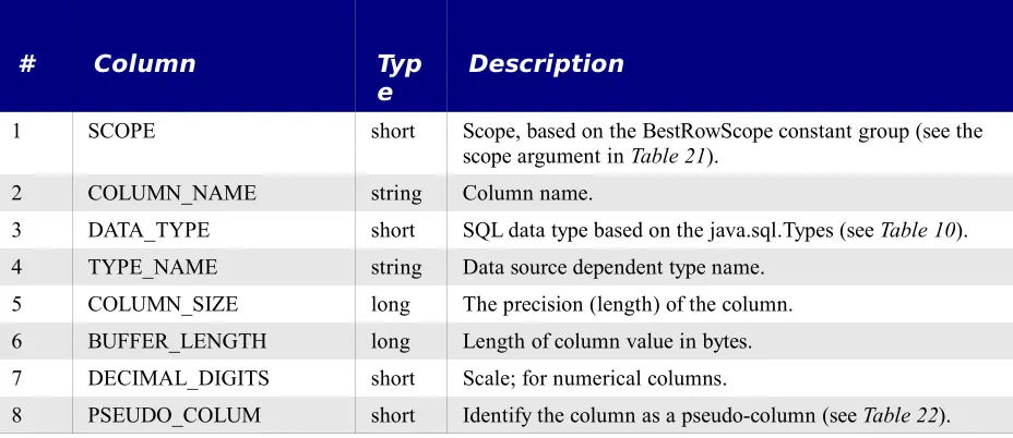 Table 23. Columns returned by getBestRowIdentifier().