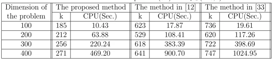 Table 1:Numerical results for problem (6.1) with ei ∈ (1.25, 2).