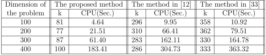 Table 2:Numerical results for problem (6.1) with ei ∈ (1.8, 2).