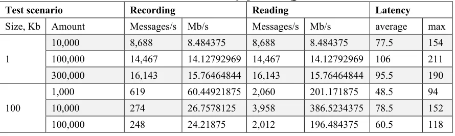 Table 5. Productivity of RabbitMQ 