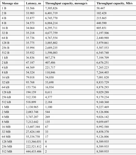 Table 6. Productivity of ZeroMQ 