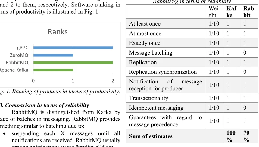 Table 8. Comparison of Apache Kafka and RabbitMQ in terms of reliability 