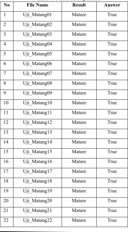 Table 4: Fourth Testing Results  