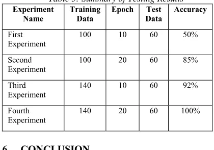Table 5: Summary of Testing Results  