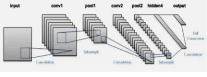 Figure. 4. LeNet Architecture [5] 