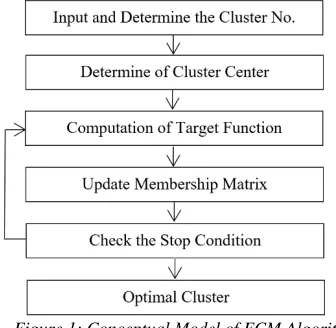 Figure 1: Conceptual Model of FCM Algorithm 