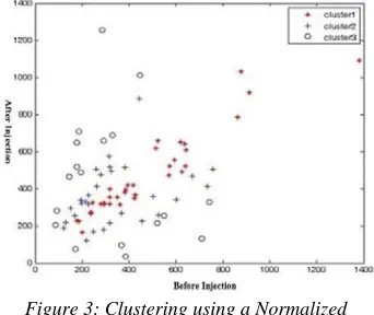 Figure 3: Clustering using a Normalized Difference 