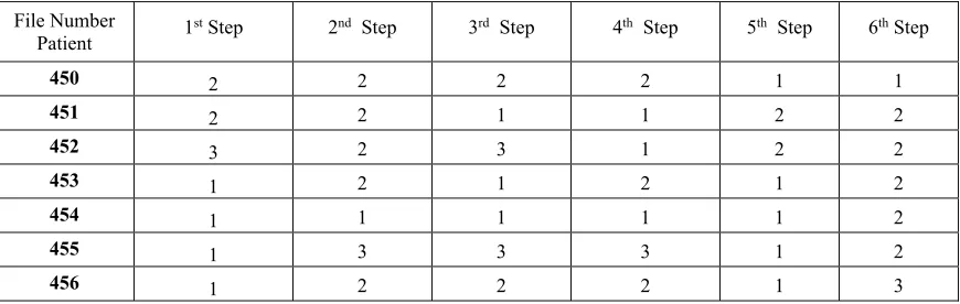 Table 2: Sample of the process of Testing People 