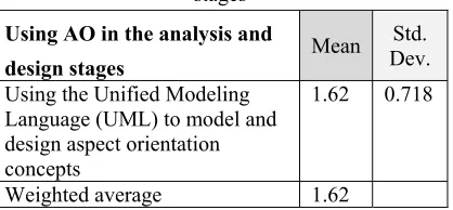 Table. 11 Research respondents' means scores for part 2.1: using AO in the analysis and design 