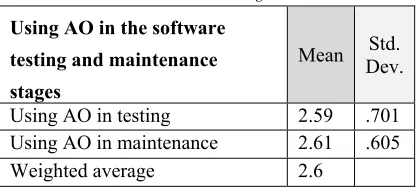 Table 14. Industry Respondents' Means Scores For Part 2.3: Using AO In The Software Testing And Maintenance Stages 