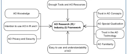 Fig. 2. Directive Dimensions Between The Conceptual Model And Variables  