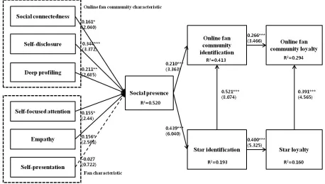 Figure 2. Results for the structural model. 