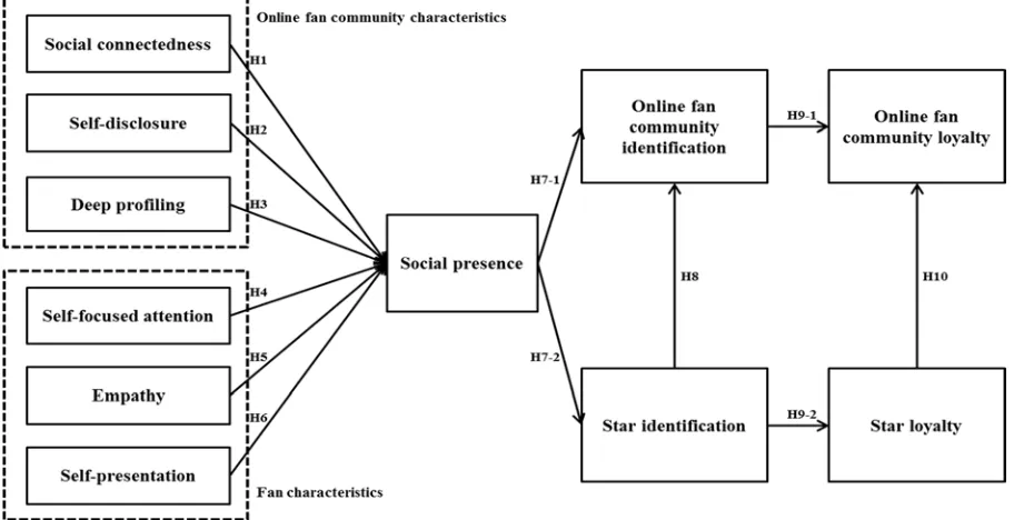 Figure 1. Research Model 