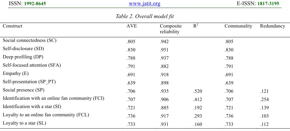 Table 2. Overall model fit 