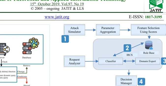 Figure 10 SQL injection Detection Methodology 