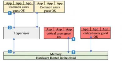 Figure 12 No Hype architecture 