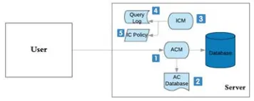 Figure 14 Traditional Inference Control Architecture 