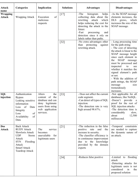 Table 1 Network Based Attacks and Countermeasures 