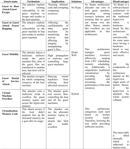 Table 2 Virtualization Based Attacks and Countermeasures 