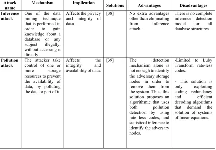 Table 3 Data Storage Based Attacks and Countermeasures 