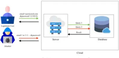 Figure 5 SQL injection Attack 