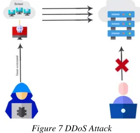 Figure 7 DDoS Attack 