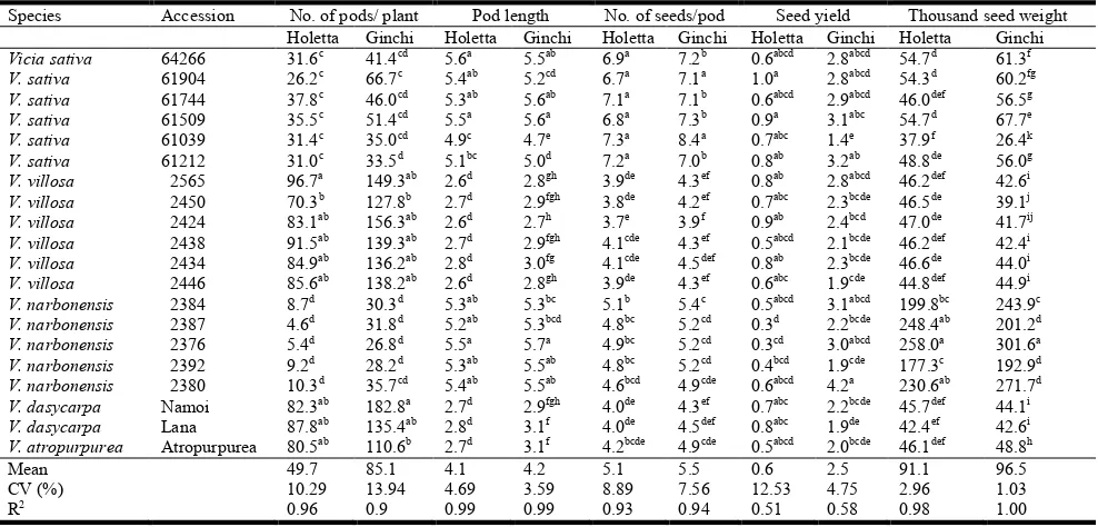 Table 7. Average number of pods per plant, pod length (cm), number of seeds per pod, seed yield (t ha   -1) and  thousand seed weight (g) of vetch accessions at Holetta and Ginchi 