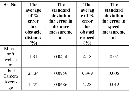 Table 6:  Algorithm Performance For Different Videos 