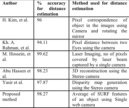 Table 7: Comparison Of Proposed Method Findings With Other Methods 