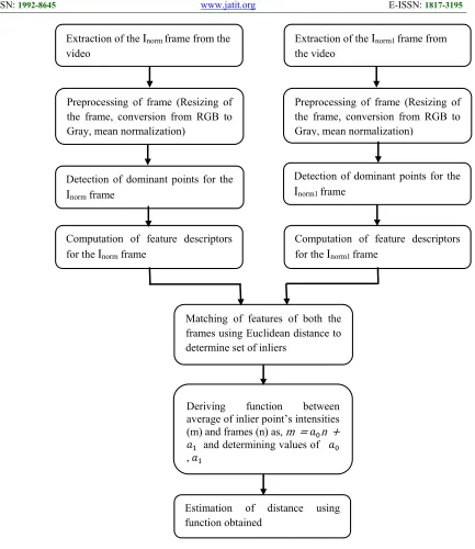 Figure 1: Flowchart Of The Proposed Method 